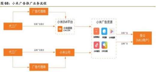 小米全方位深度解析 國內廣告代理業(yè)務布局與戰(zhàn)略